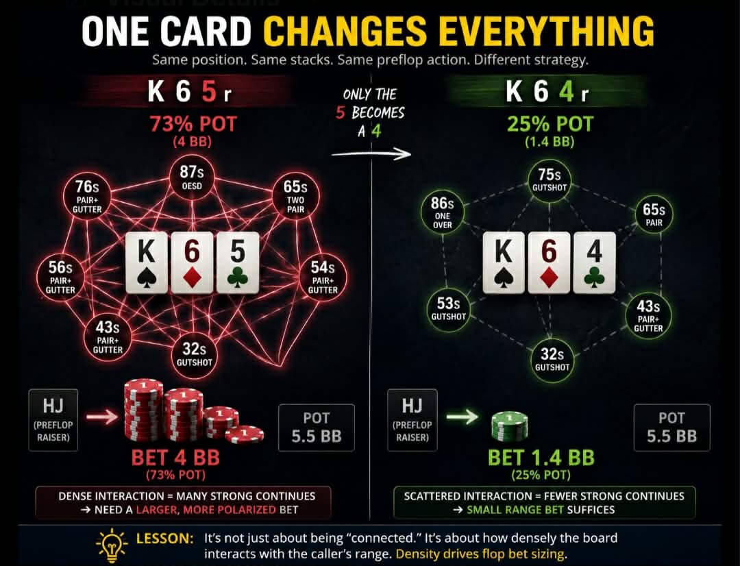 SpotVaultCOO's tweet photo. From K65 to K64: Why the Solver Completely Changes Its Mind
Most players look at K65 rainbow and instinctively reach for a small c-bet.
The solver does the opposite.
It fires 73% pot (4bb) on K65r… but switches to a tiny 25% pot range bet (1.4bb) on K64r.
One card. Massive strategy shift.
Why?