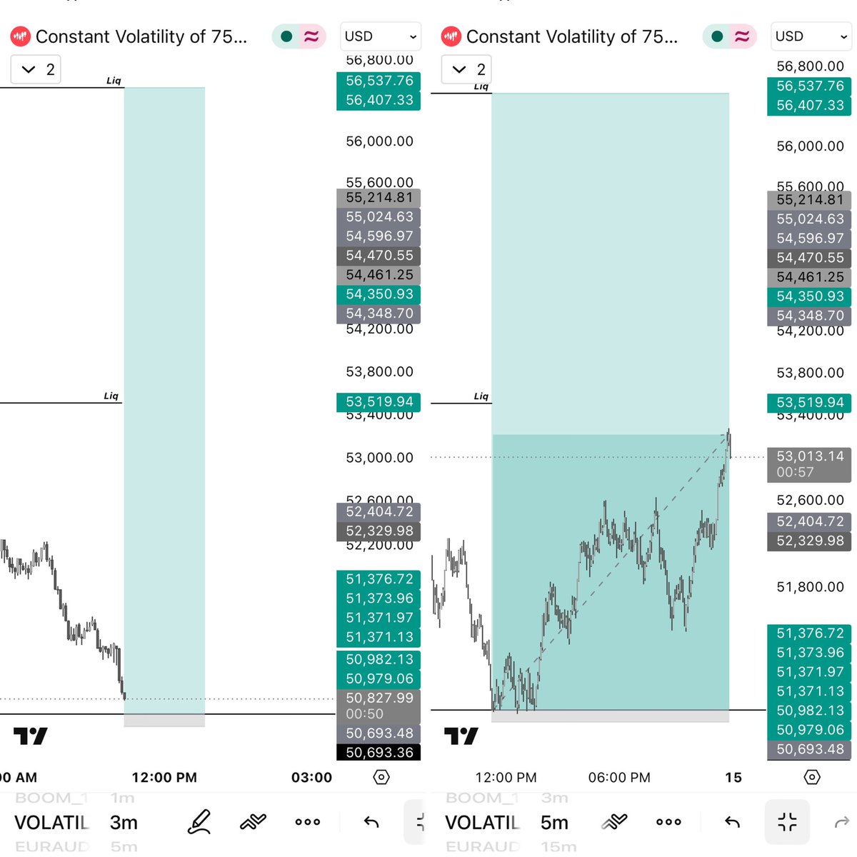 preciousgfx's tweet photo. 1:52.34 RR in two days
#Vix75 Buy📈 setup🔻
entry using my 1min entry model+Macro Liq

RRR 1:52.34♻️✅

#forextrading #daytrading #forexeducation #tradingtips #forexlifestyle https://t.co/P1n1HDwBe7