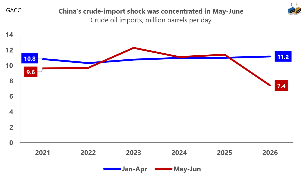 RafaJBuendia's tweet photo. Apart from increased supplies from Brazil, China did not solve the Gulf shock by finding alternative oil. It absorbed the disruption by buying less, refining less, exporting less fuel and drawing on vast stockpiles. https://t.co/zwpNQnOZDO