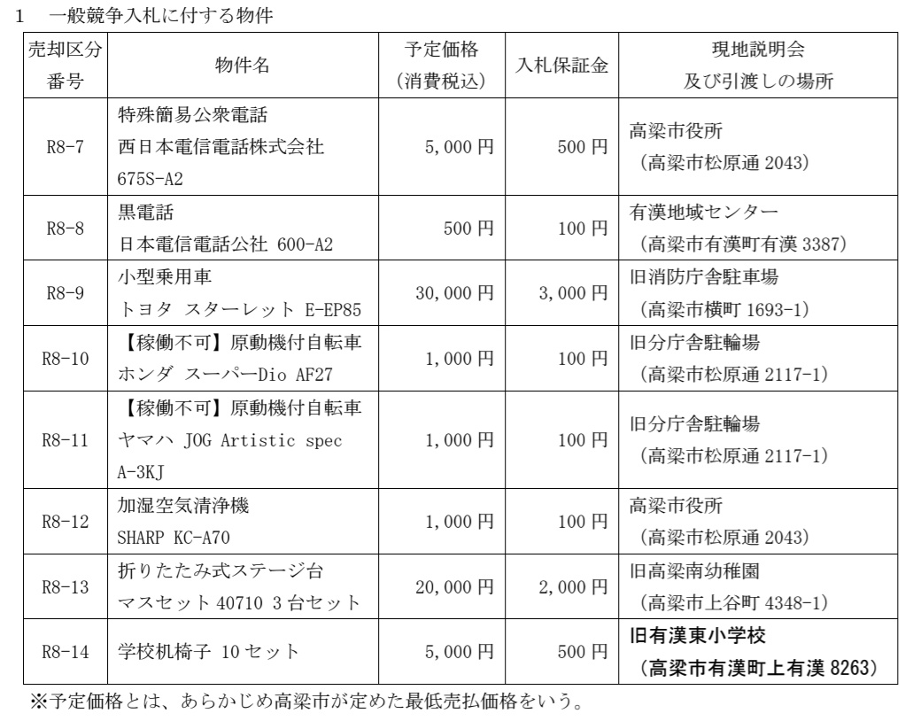 aaa_abc1234's tweet photo. 高梁市が不要品のネット販売をするようです

販売予定価格が500円や1000円のものを売っても手間がかかるだけ
それに売れたところで財政に寄与することはほぼゼロ

今回1番高額なものが車のスターレットの販売価格が3万円

職員が文書を作り、入札の管理、入金の確認などとかする時給っていくらなん？ https://t.co/SyQ0fuKQiI
