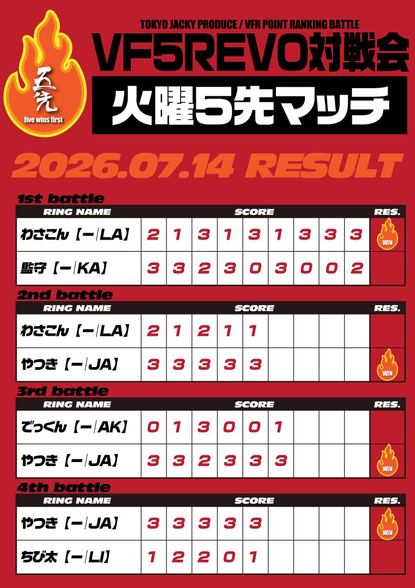 babamikado's tweet photo. ã¯ãðç«æã®ïœ¢#VF5REVO 察æŠäŒ #ç«æ5å
ãããã®çµæã§ãð¥ãã€ãéžæã¡ã€ã³ã§å
š6詊åðãã®å§åçç«åãèŠãã€ãéã«åæŠã®æ¥æŠããå§ããšðãããŠææ¥7/18(å)21æïœã¯ #VFGP 5/R6(SãŠã©ãŒã«)ã§ãðãèªãåããã®äžïœ€æ¯éæ¯éãæ¥åºäžãïœãð#æ± è¢ãã«ã #VFesð¥ïžhttps://t.co/3EjZ5FLNE6 https://t.co/1u8HnUGY7V