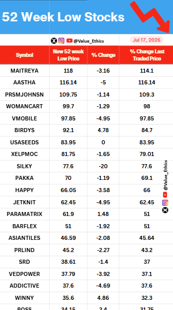 Value_Ethics's tweet photo. Stocks Hitting 52 Week LOW today on 17 july 2026
#ValuEthics #52WeekHighStocks #StockMarket #IndianStockMarket #StockMarket #StocksInFocus #Nifty #investing #52WeekLowStocks https://t.co/u2swq00S2u