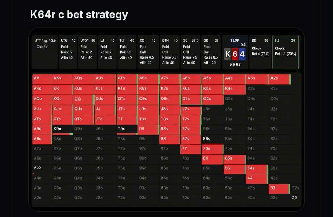 SpotVaultCOO's tweet photo. Now swap the 5 for a 4 (K64r).
That single card breaks apart many of those connected combos.
The BB’s continuing hands become more scattered. Fewer strong draws and pair+draw combos.
Result? The solver is happy to use a small range bet because BB can’t punish it as effectively. https://t.co/nqmNpE2BZt
