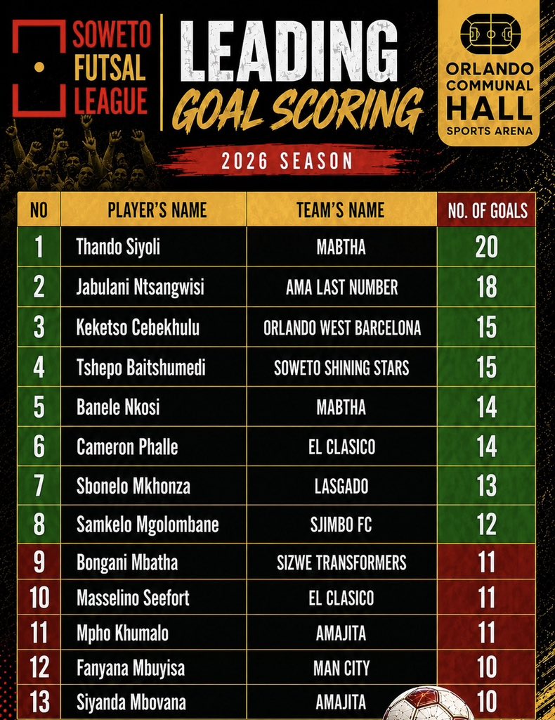 SowetoFutsal's tweet photo. Sharp Shooters ๐ฅ
โฝ๏ธ
#soweto #futsal #league https://t.co/clwo9oAOMA