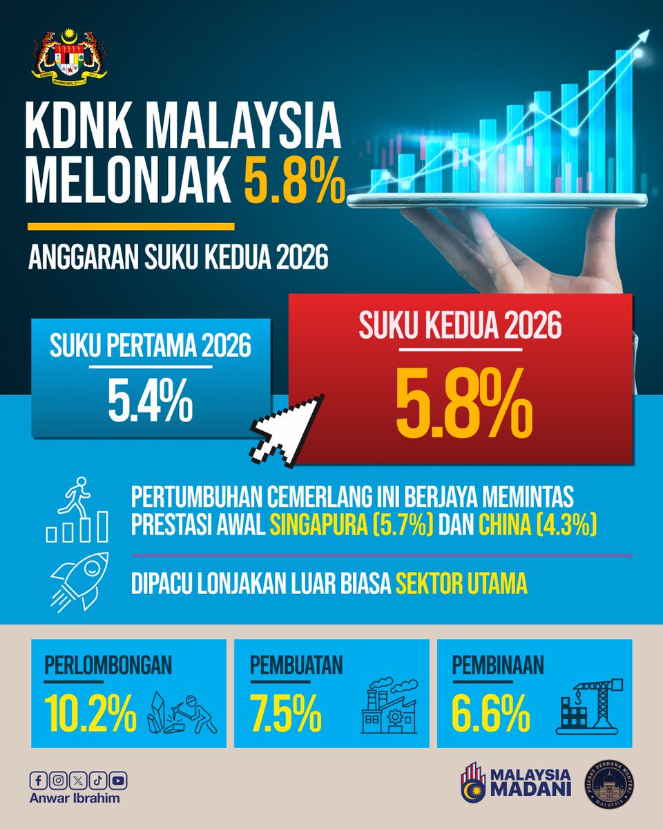 anwaribrahim's tweet photo. Alhamdulillah, anggaran awal Keluaran Dalam Negeri Kasar (KDNK) menunjukkan ekonomi Malaysia berkembang sebanyak 5.8 peratus pada suku kedua 2026, lebih kukuh berbanding 5.4 peratus pada suku sebelumnya serta mengatasi unjuran median ahli ekonomi sebanyak 5.2 peratus.

Ekonomi negara terus menunjukkan daya tahan meskipun dunia berdepan keberantakan geopolitik, gangguan rantaian bekalan dan ketidaktentuan perdagangan. Reformasi serta dasar yang dilaksanakan Kerajaan MADANI sejak lebih tiga tahun lalu telah memperkukuh asas ekonomi negara dan membolehkan Malaysia mendepani gelora ini dengan lebih yakin.

Pencapaian ini menguatkan tekad kita untuk terus istiqamah pada landasan reformasi, memperkukuh daya tahan ekonomi serta mengimbangi tuntutan pertumbuhan, kesejahteraan rakyat dan tanggungjawab fiskal.

Kerajaan MADANI akan terus bekerja lebih kuat bagi memastikan kekuatan ekonomi ini diterjemahkan kepada lebih banyak pekerjaan berkualiti, peningkatan pendapatan serta kehidupan yang lebih sejahtera dan bermaruah buat seluruh rakyat, Insya-Allah.

#MalaysiaMADANI
#YakinMADANI
#EkonomiMADANI
