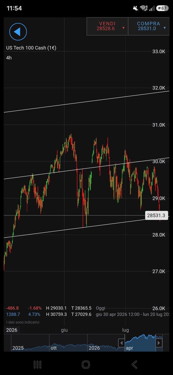 Deldcdc's tweet photo. If this longterm trendline holds..nice dip to buy for tech, nasdaq https://t.co/RXwPQJeBVP
