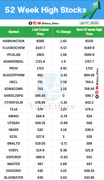 Value_Ethics's tweet photo. Stocks Hitting 52 Week HIGH today on 17 JULY 2026
#ValuEthics #52WeekHighStocks #StockMarket #IndianStockMarket #StockMarket #StocksInFocus #Nifty #investing #52WeekLowStocks https://t.co/ZLkyO88u2Q