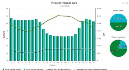 GoonieBran's tweet photo. @martinvars A parte de mentir
170€ precio maximo
Y 97€ varios tramos precio mínimo
Y en el mes muchos tramos a 0€
Mientras Europa duplica o triplica 
Al menos miente bien
Que es fácil rebatirlo https://t.co/PzRYtqMea0