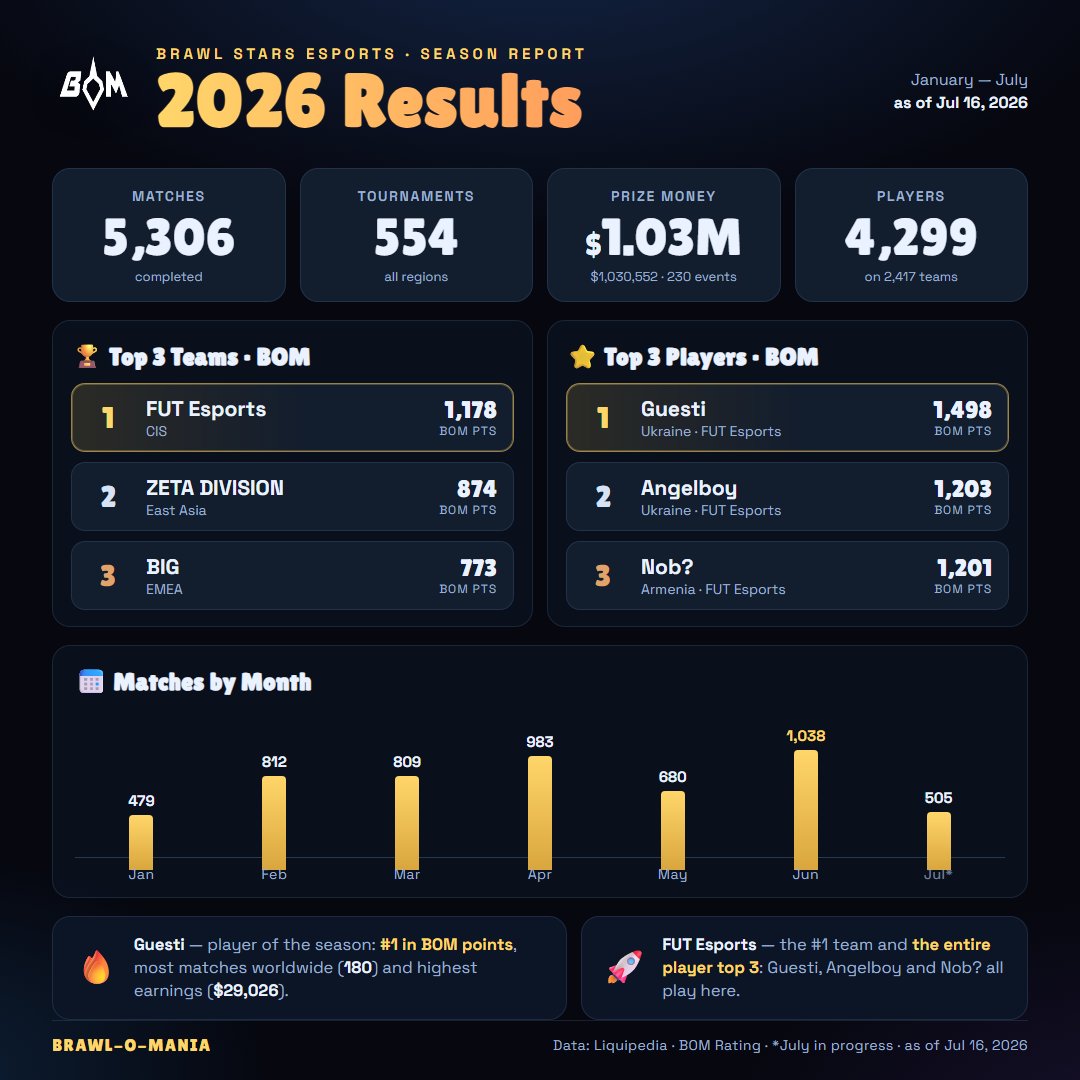 BrawlOMania's tweet photo. 🏆 Brawl Stars Esports — 2026 Season Report (Jan–Jul)

📊 5,306 matches · 554 tournaments

💰 $1.03M in prizes · 4,299 players
👑 Guesti (FUT Esports) — Player of the Season

🥇 FUT Esports sweep the entire Top 3

Full standings &amp; BOM Rating
 👉 https://t.co/AY4IeBsTan https://t.co/oEoBsFJxbS