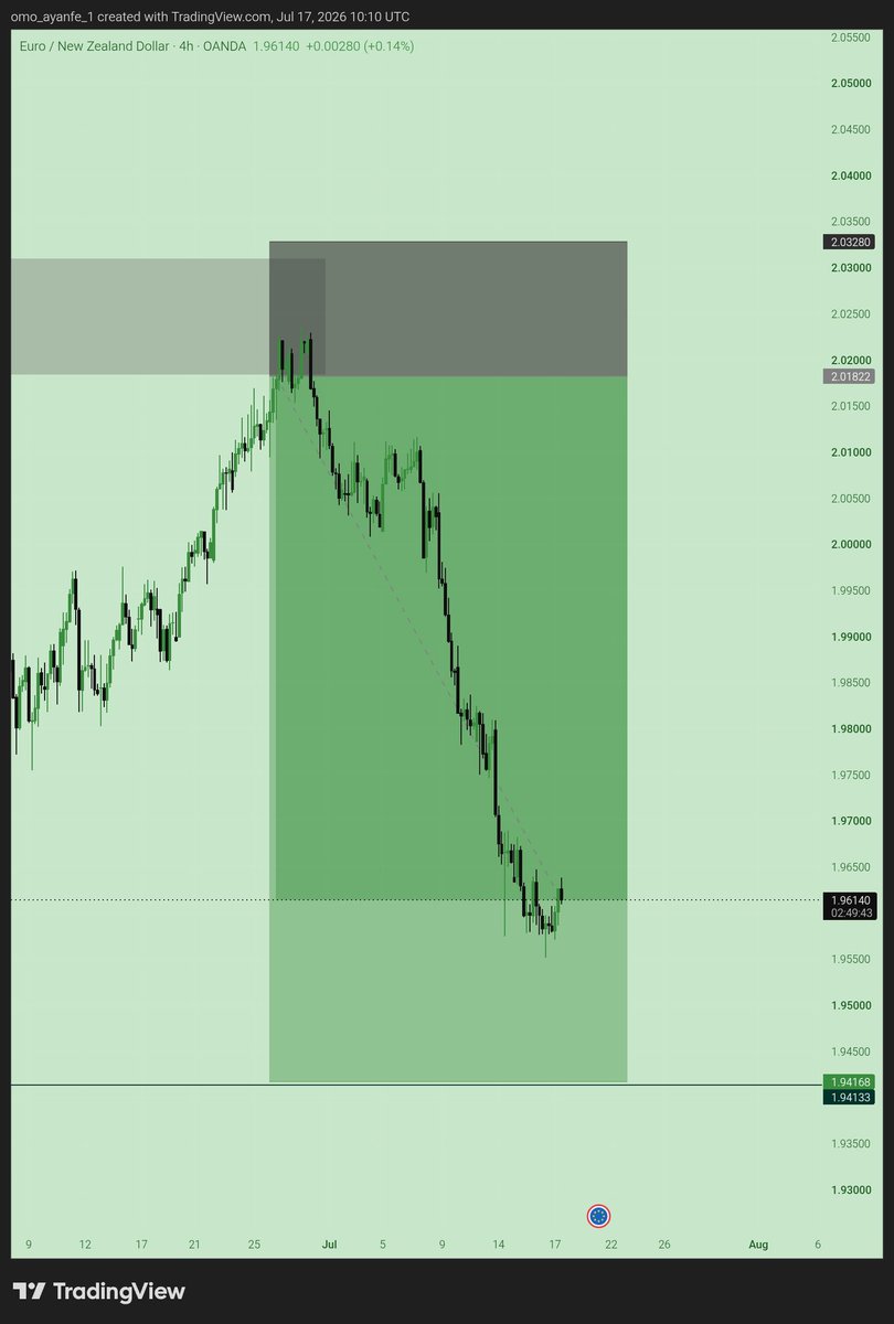 TProfesion11315's tweet photo. What can I do to stop being profitable only on TV?
Na only my TradingView dey profitable… what can I do pls?
🤧🙏🏾💔
All this trades are swing trades.
😩
#1PD https://t.co/nPaVoChThV