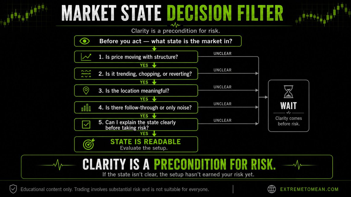 extremetomean's tweet photo. Did you know the same "three states" read applies at every timeframe — the 5-minute chart, the daily, the weekly? A market can be ranging intraday inside a larger daily trend. Know which chart you're actually naming the state on. #FinTwit https://t.co/bSHmkEuiZ3
