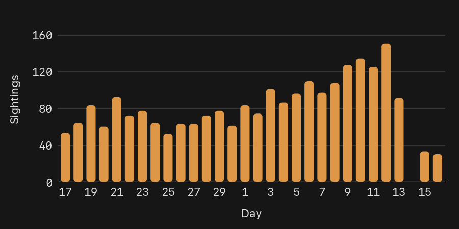 CybercabSpotter's tweet photo. Cybercab sightings last 30 days

#cybercab #tesla #robotaxi https://t.co/tvCT9ASumI