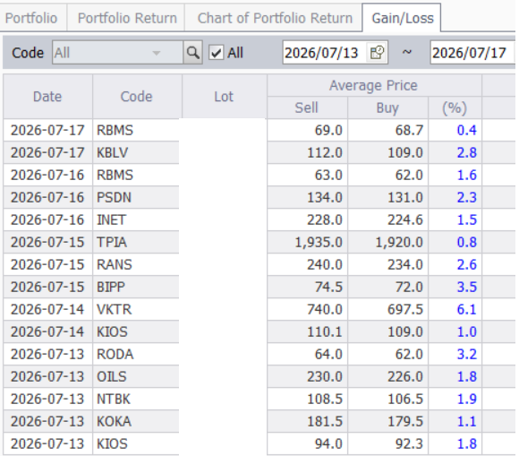saptaipb's tweet photo. scalping minggu ini , 
alhamdulilah, masih di kasi profit, 

saya sering buat jurnal, catatan sendiri, 
kali ini saya tulis aja di x ya,
saya selalu jurnal untuk terus mereview cara saya trading, 
dimana data scalping saya ini bisa cerita suatu hal ke saya,

jadi Jurnal minggu ini adalah 
teman2 bisa liat, scalping saya ini, fokus utama nya ada dihandle risk, fokus banget sama risk, 
ketika sudah entry mau nya saya dia naik, tapi kalo ternyata tidak mencapai target, 
saya dengan sadar diri langsung keluar (TP).

sebenarnya masih ada yang perlu di improve dari cara scalping kamu, 
dimana secara belum bisa menahan  lebih lama barang ketika sudah  entry,  dan tidak bersedia harga nya di bawa turun dulu untuk mencapai harga lebih tinggi lagi, 

maka dari itu, sebagai scalper, ke depan nya ,
harus  bisa handle mental ketika sudah entry di bawa turun dulu, dengan tetap memperhatikan bid offer lagi, 
tetap semangat 
tetap fokus dan  lebih hati2, 

semoga baik,.