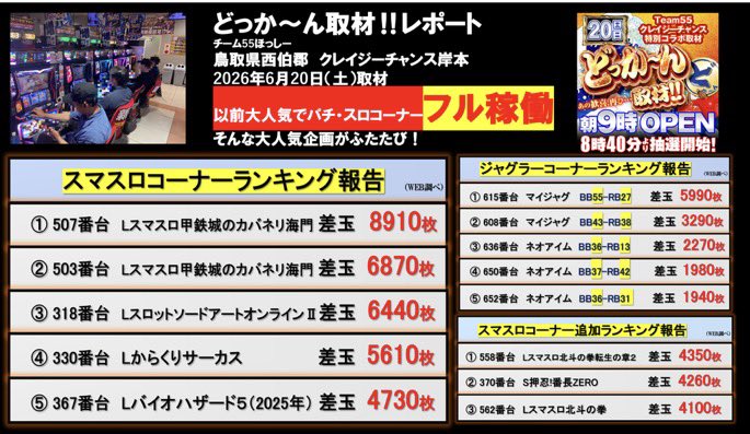 mamekoban's tweet photo. 明日7/18第3土曜日は
鳥取県西伯郡伯耆町
#クレイジーチャンス岸本
@cck1218 
にて
#どっか〜ん取材
#チーム55
コラボ企画となります。
明日もどっか〜んと素晴らしい配分を取材させて頂きますね！
皆さんご協力よろしくお願い致します🙇‍♀️
pr https://t.co/jONbDo6GJt