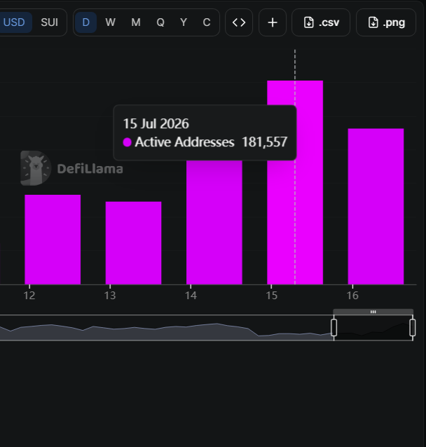 Community_Sui's tweet photo. BREAKING ๐จ
$SUI active addresses just jumped from 74K to 181,557 in a day. Every account on your timeline is about to call this adoption!
#Sui #SuiNetwork