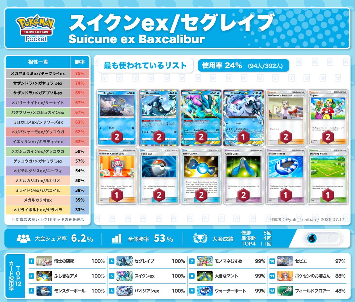 yuki_1chiban's tweet photo. 【ポケポケ】オススメ最強デッキ12選（1/3）
ランクマッチで使いたい環境デッキの人気レシピ＆相性表をまとめました。

✅ ミライドンex/ジバコイル
✅ スイクンex/セグレイブ
✅ メガルカリオex/ルカリオ
✅ メガジュカインex/ゲッコウガ
残り8デッキはリプ欄へ👇 https://t.co/tXHinYNTBq