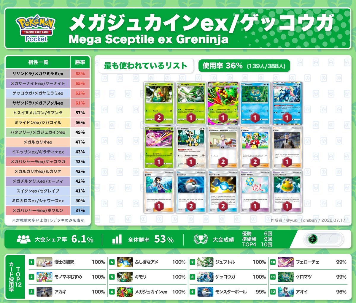 yuki_1chiban's tweet photo. 【ポケポケ】オススメ最強デッキ12選（1/3）
ランクマッチで使いたい環境デッキの人気レシピ＆相性表をまとめました。

✅ ミライドンex/ジバコイル
✅ スイクンex/セグレイブ
✅ メガルカリオex/ルカリオ
✅ メガジュカインex/ゲッコウガ
残り8デッキはリプ欄へ👇 https://t.co/tXHinYNTBq