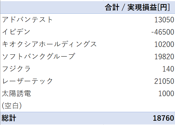 YNWATJSG1330's tweet photo. 実は、午前中マイナス10万から午後プラス1.8万まで回復。イビデンとは相性が悪い。。。
まあ、3連休はワールドカップ決勝を見てのんびりしたい。
※CSVを楽天証券サイトからダウンロードしてExcelのピボットテーブルで集計。 https://t.co/USvBNC7Y5q