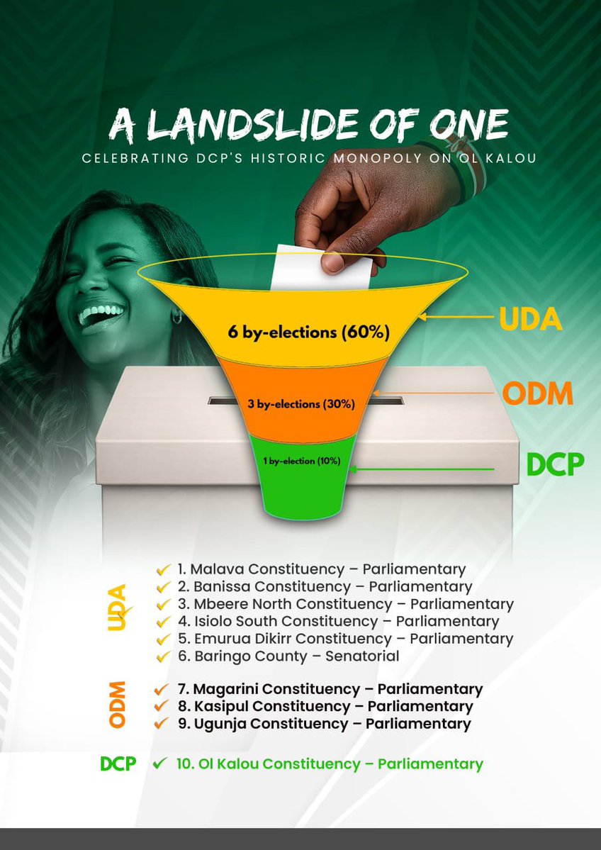 Calvince691844's tweet photo. The by-election results so far show UDA leading with 6 wins out of 10, ODM with 3, and DCP with 1. Every election tells a story, and these results reflect where voters have placed their confidence. https://t.co/in4vMcWuOk