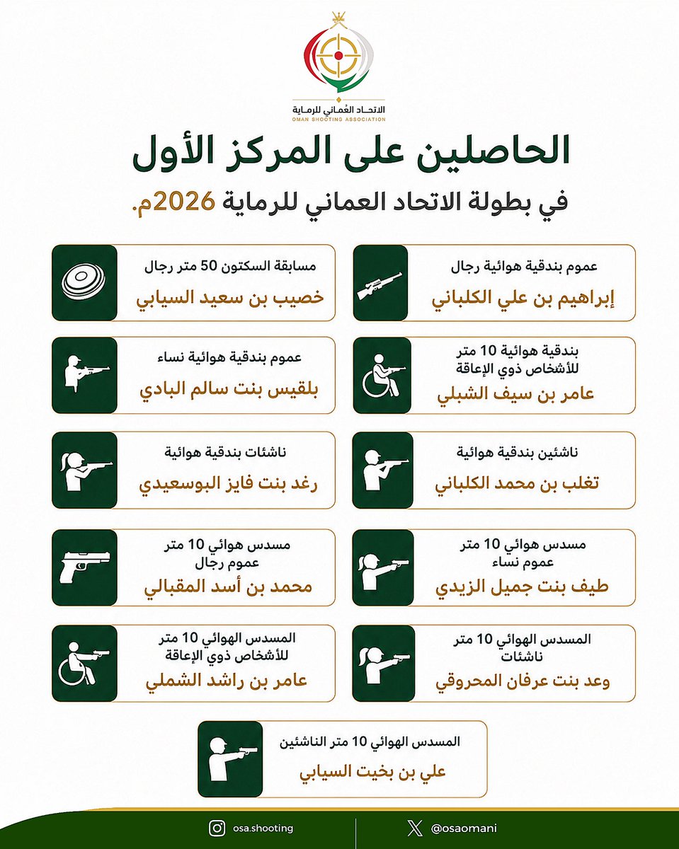 osaomani's tweet photo. 📝 | الحاصلين على المركز الأول في بطولة الاتحاد العماني للرماية 2026 م https://t.co/xwe4ZXTaxo
