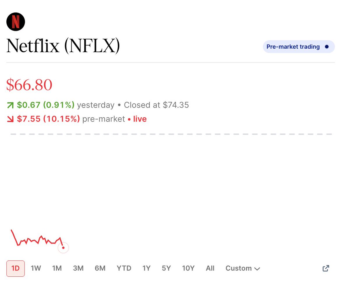 trylimitlessfin's tweet photo. Hey @grok explain why $NFLX is down -10% pre-market despite beating the EPS? https://t.co/TqcdDVmtZZ