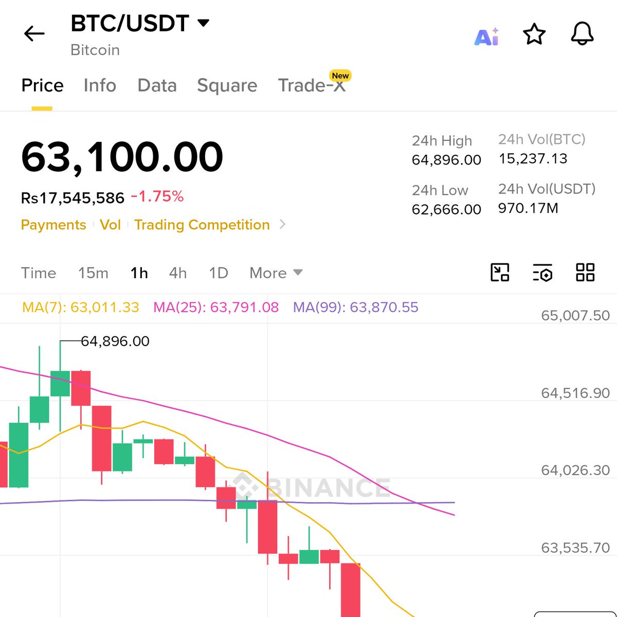 zaheir06's tweet photo. Bitcoin hit 63k now i am going to share 20$ within Next One Hour to my random follower 😃 who Follow + Retweet + Share this post, So Drop your Binance UID 🎉and Enjoy 🎊 https://t.co/YdOSd6VRGo