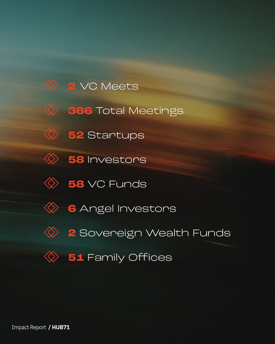 hub71ad's tweet photo. From Abu Dhabi to global markets, we're connecting startups with investors, unlocking new funding opportunities, and helping ambitious founders take their next step forward.
 
Explore the full report: https://t.co/Cd75qe0Cgr

#Hub71 #Startups #VentureCapital https://t.co/RtfW7Whc8Z