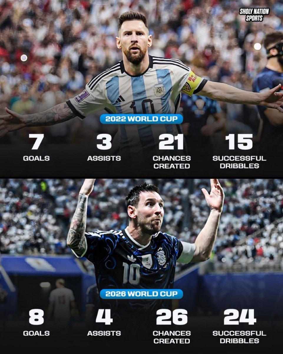 SamiVVD's tweet photo. أعظم نسخة بتاريخ كأس العالم ميسي مونديال قطر كان صعب أحد يقرب من هذي النسخة لين تجاوز ميسي بنفسه هذا المستوى 

كيف نسخة الـ 39 سنة تتفوق على نسخة الـ 35 سنة ؟ 

تجاوز الأهداف والصناعات والمراوغات وصناعة الفرص وحطم كل الأرقام وهو على مشارف الأربعين حاجة ما يستوعبها العقل ولا راح نعطي هالشيء حقه الا بعد البطولة لان الناس للان مهي مستوعبة هالشيء 

ميسي الـ 39 سنة أفضل لاعب بالعالم وبفارق عن الجميع