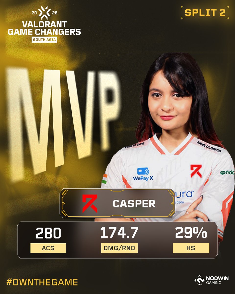 NodwinGaming's tweet photo. Congratulations to Casper on becoming the #GCSA26 Split 2 MVP! 👑
You earned every bit of it.

📺 Relive all action - 
▶️ @NODWINGAMING
▶️ @VALORANTINSA

#ValorantEsports #Tournament #GirlGamer #OwnTheGame https://t.co/XeXBTdb6gu