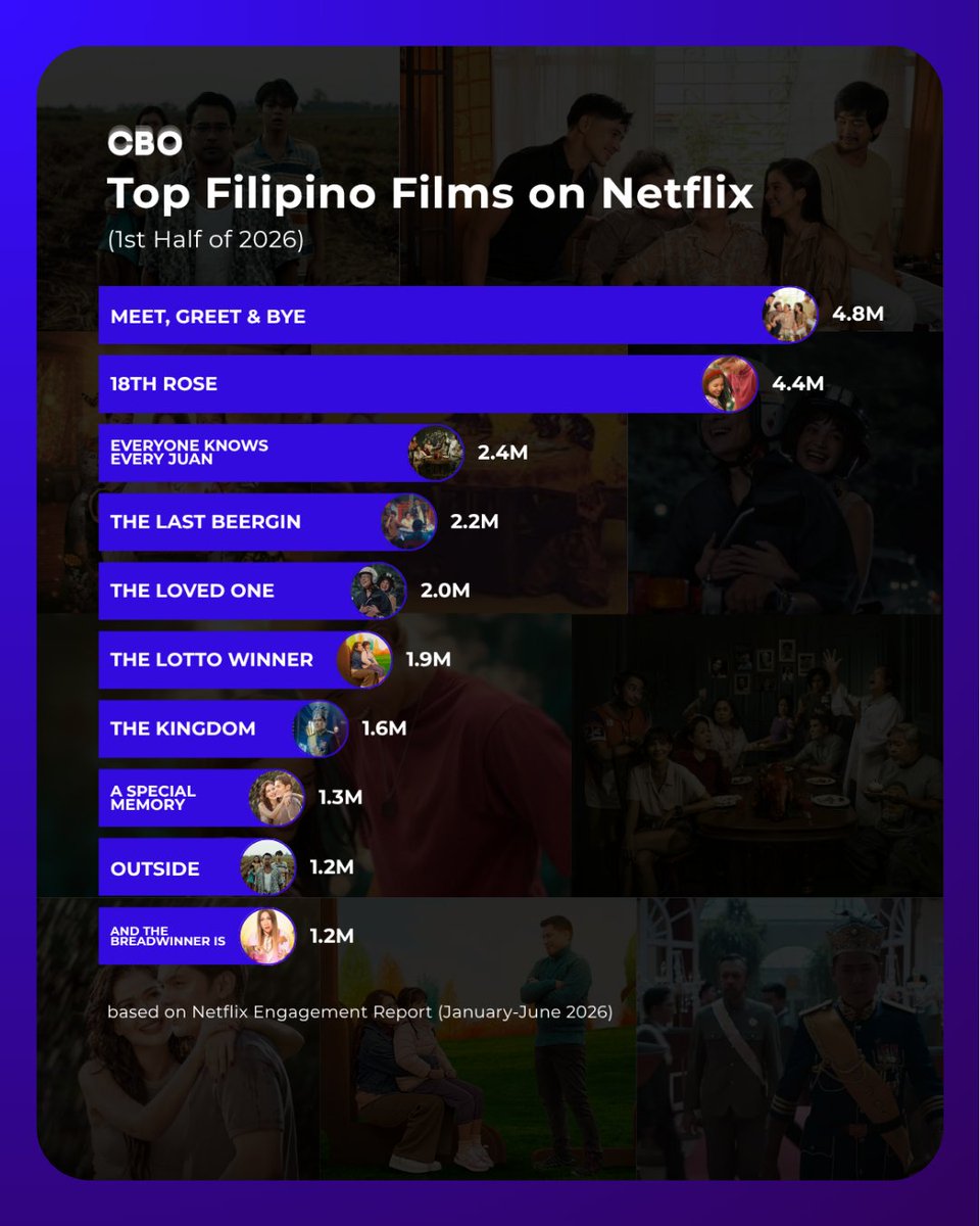 cbo_channel's tweet photo. Top Filipino films on Netflix (1st Half, 2026):

- 'Meet, Greet &amp; Bye'
- '18th Rose'
- 'Everyone Knows Every Juan'
- 'The Last Beergin'
- 'The Loved One'
- 'The Lotto Winner'
- 'The Kingdom'
- 'A Special Memory'
- 'Outside'
- 'And The Breadwinner Is...'

(https://t.co/6qOfcYVDRU) https://t.co/loOkvbt9C2