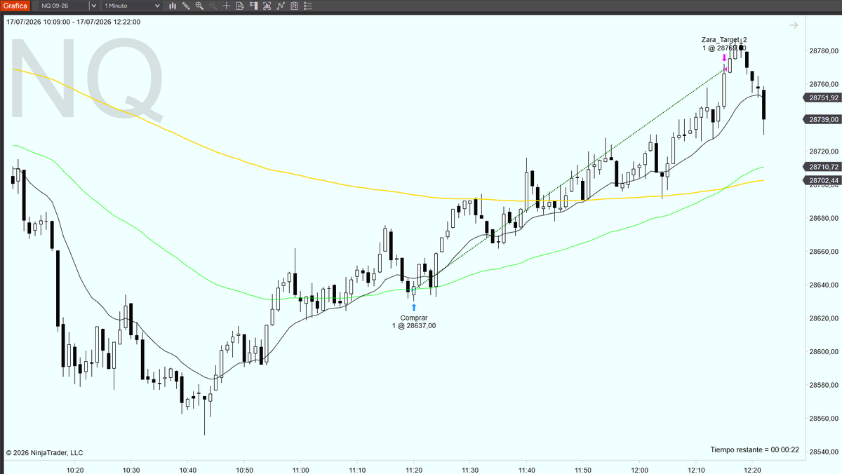 ddominguez3's tweet photo. Mi operación de hoy 17 de JULIO. NQ +132 Puntos ($2.640)  Entrada y Target que marca el INDICADOR de Zara.  #dayTrading, #NinjaTrader Puedes seguirnos en Telegram  https://t.co/8sMQMoQZGK y en https://t.co/Ix6eupFPTd https://t.co/zNNWaMp1Gp