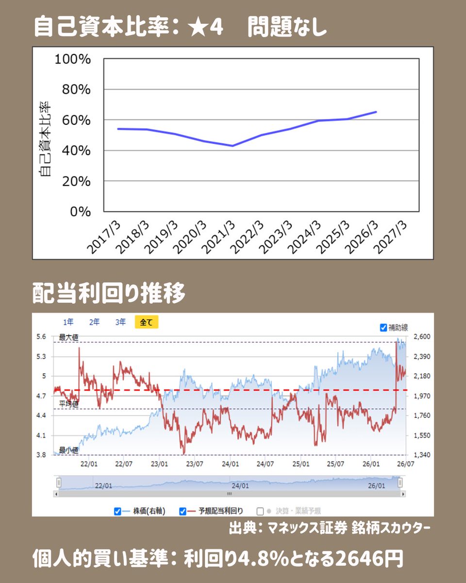 tsutchie_inv's tweet photo. 高配当株 銘柄紹介
「学究社」
総合評価は☆4です。

個人的には、配当利回り4.8%となる2646円ぐらいで買いかなと思います。

今後も少しずつ銘柄紹介していくので、参考にしてもらえればと思います。
#高配当株紹介 #学究社 https://t.co/gidMdboH2s