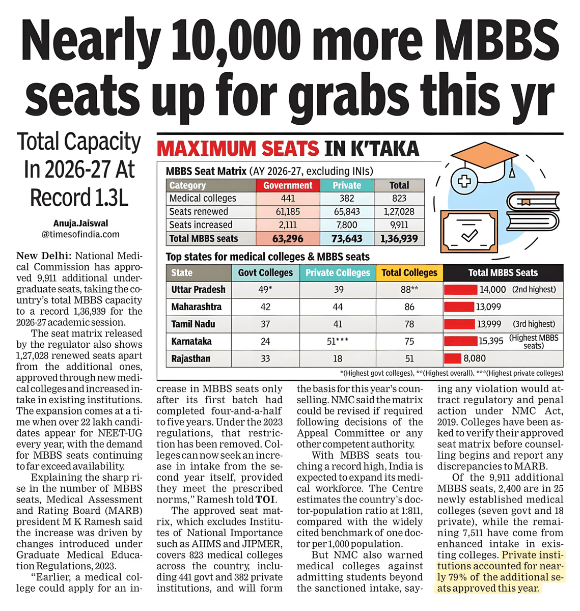 karthik2k2's tweet photo. The last line is the most important - 8 out of 10 seats are in private medical colleges.

The usual reasoning given for increase in medical seats is scarcity of doctors in rural areas. Let’s be frank here : no one is going to choose to work in a village. Not even students from villages. 

The only options left to increase rural doctor supply  are

Carrot🥕 - Give quota like TN
Stick 🥢 : hard stick → Bonds

Increase in medical seats is a soft stick. 

By increasing supply, government hopes to smoke out doctors from urban to rural areas. This is where the government vs private seat break up in the seat matrix becomes important.

Students in private colleges , especially management quota guys, are rich. They typically have generational wealth / doctor parents who own hospitals. They won’t earn on day 1 either, but they can afford to wait for years till their urban practice picks up. They don’t need to run to some rural area.

If 8/10 doctors entering the pool are like this, the average government college pass out would find it hard to get jobs / start practice. They will have to search for an exit option, even after MD/MS or DM/MCh.

Since there’s a traffic jam in the urban areas, one might think they can exit the country. But even there, government college guys tend to be at a disadvantage. USMLE is expensive and requires contacts. UK is becoming increasingly unattractive. Gulf doesn’t have the capacity to absorb so many doctors. Canada /Australia also have Indian fatigue like other white countries.

This means if you are a middle class guy joining MBBS in government medical college 2026, you will have to study at least a decade after which the only destination left for you will be some village or tier 3 area. Dehat becomes your default destination.

Granted, the other options in India aren’t that great either. However, other courses don’t geo-lock you. And they don’t vaporize the prime of your youth or require you to be married to books the size of an average pillow. There’s no need to write endless competitive exams.

It’s no longer probable that medicine offers a path for upward class mobility. It offers long incubation period, a workplace rife with harassment, abuse and violence, a destination that lacks safety/ entertainment or money and a life with delayed social milestones (marriage, kids, first home, car, vacations).

It appears like the rich have crowded out the not-so-rich from medicine. If you have a missionary zeal to work in some challenging areas or prefer counting blessings over money, then medicine is still a solid option.

If not, read the fine print, before taking a leap of faith. Some roads slam shut behind you.