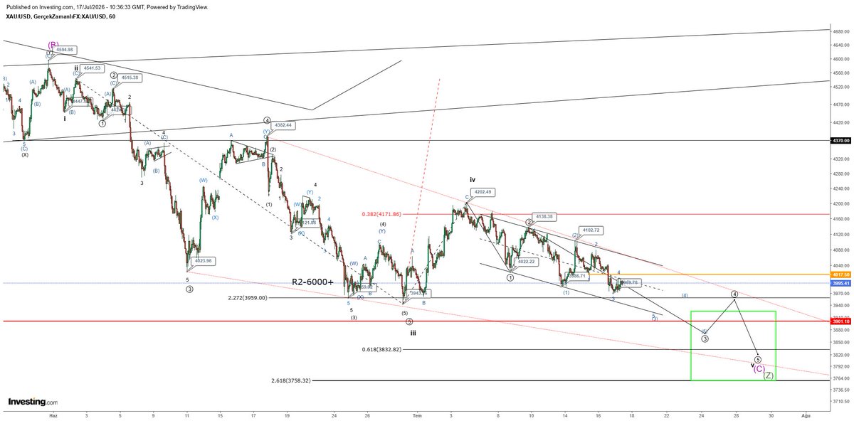 roadtofour's tweet photo. #xauusd #gold #altın

Farklı bir sayım bakalım
Esasında İÇ DALGALAR AYNI fakat büyük etiketleri 
Z-C-v dalgası ED (ending diagonel) 

1. resim şu an saydığımız fakat 3959-3943-4202 ve sonrasında zorlandığımız sayım

2.resim Z-C-v ED ile bitiyor

Hedefler aynı
Bir değişiklik yok😉 https://t.co/YJhB4RPxvR