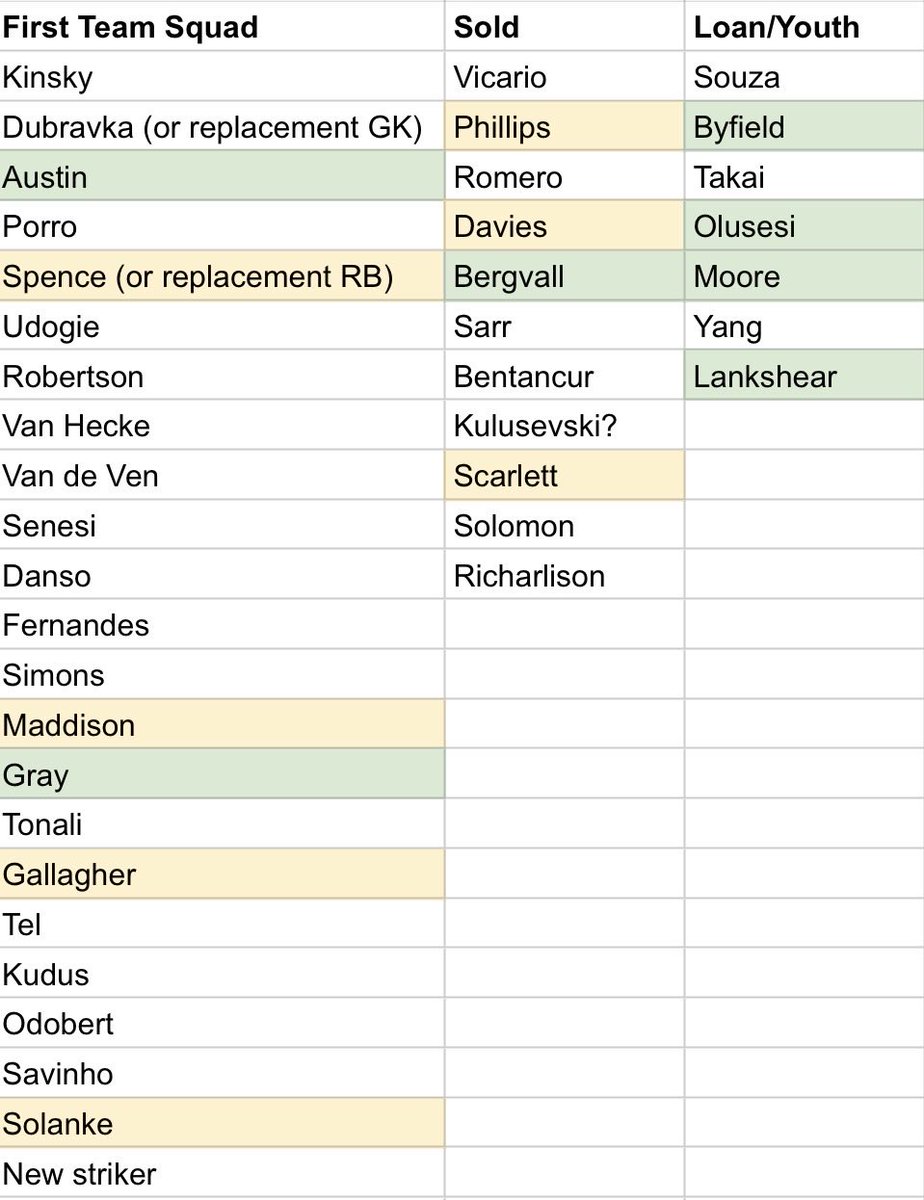 Piotroi's tweet photo. @TJH_THFC @HotspurFC82 Yes, lots will be sold, but that won’t be enough.

This is what I imagine our squad will look like next season, even assuming we only sign Savinho &amp; another striker between then and now.

If we get into Europe, Moore &amp; Lankshear could be added, but that’s it. It’s not enough. https://t.co/840cq5Uuul