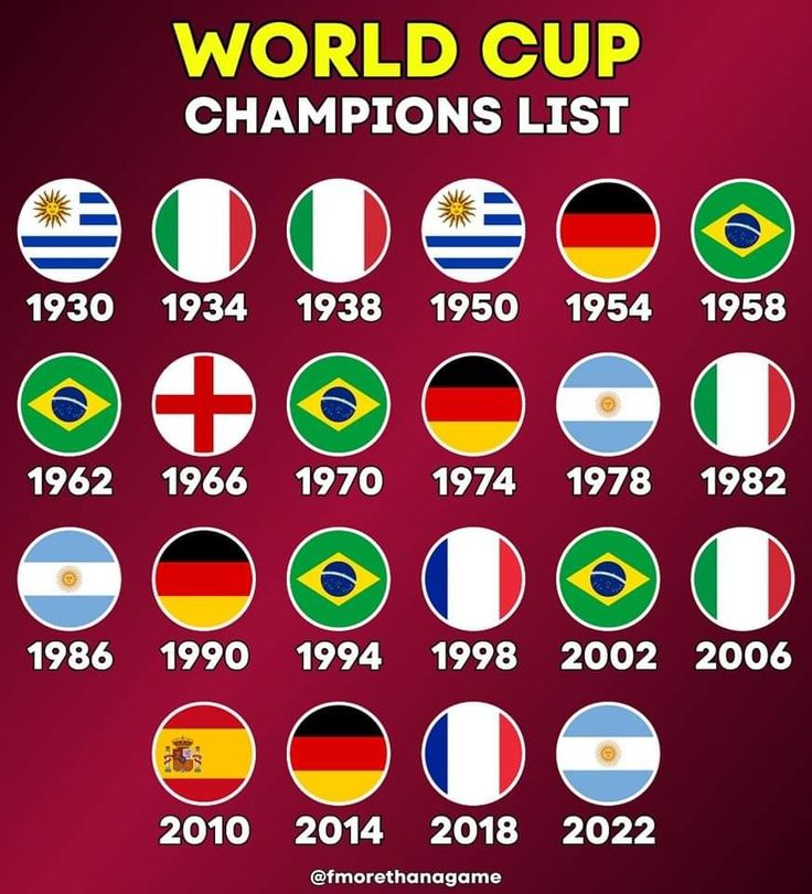 90sfootball's tweet photo. The World Cup Champion History 🏆 https://t.co/rt389tM98j