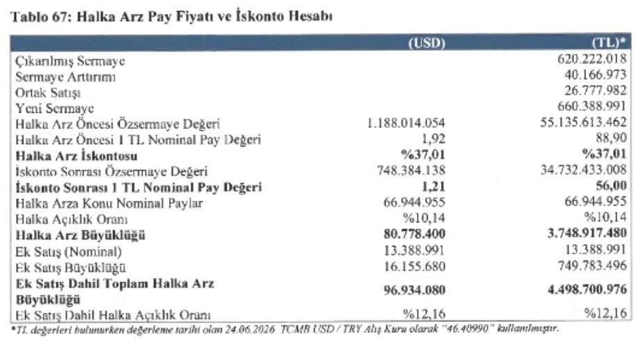 Piyasa_Haber's tweet photo. Fiyat tespit raporuna göre #ssaat pay fiyatı 88,90 TL. Şirket tabanda ve fiyat 45,36 TL. İskonto oranı %49 oldu.

Patron arzda cebine tam 1.5 milyar lira koydu.

Tabanda 1.5 milyon lot mal var ama patron 60 milyon lirasına kıyıp tabanı kaldırmıyor.

Madem ucuzdu neden almıyorsun? https://t.co/Ckwr7oDQyF