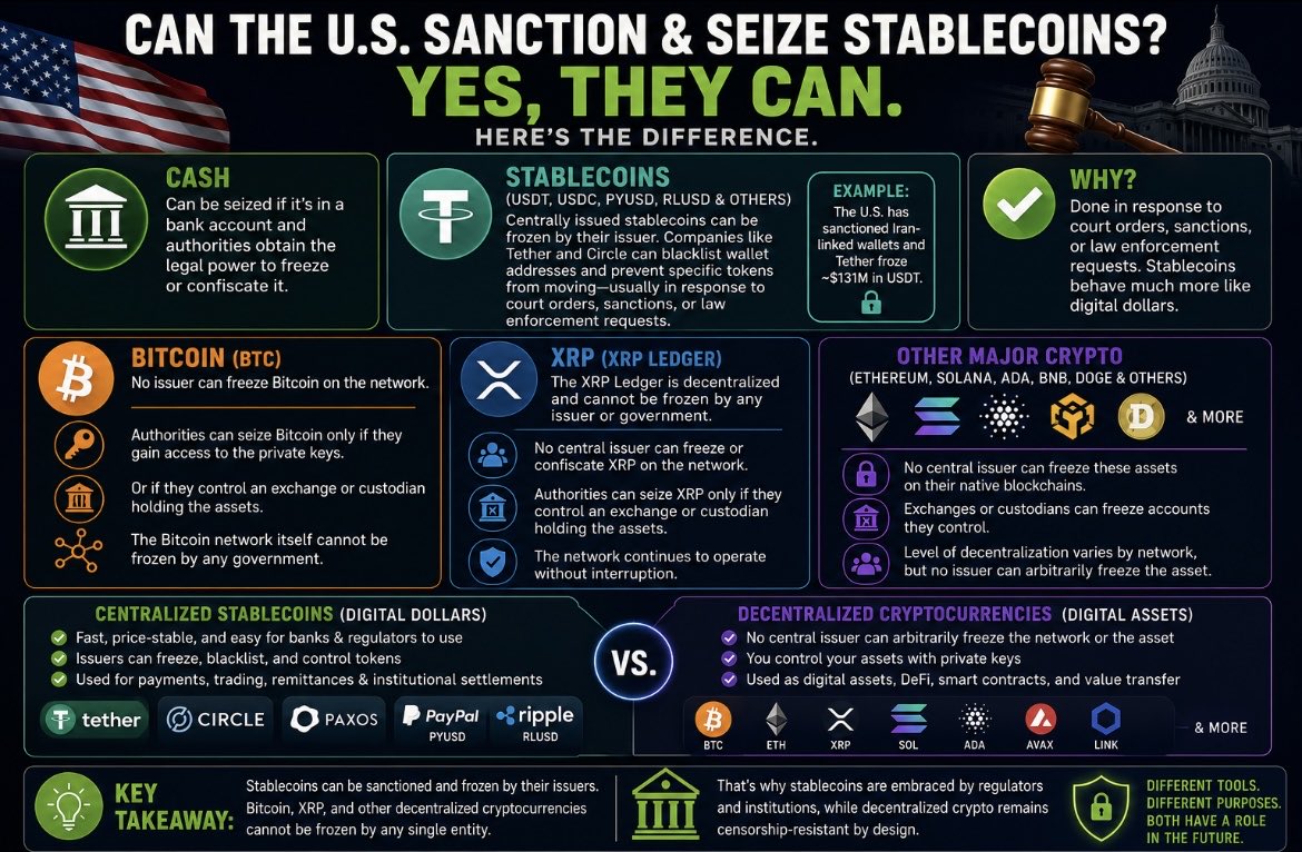 Tolstar's tweet photo. Just remember that stable coins are nothing more then fancy money, as Tether has frozen $131M in USDT after U.S. sanctions targeted Iran-linked wallets. Stablecoins continue to play a growing role in global enforcement. #Crypto #XRP #BITCOIN #ETH https://t.co/XfcLnwjPZe