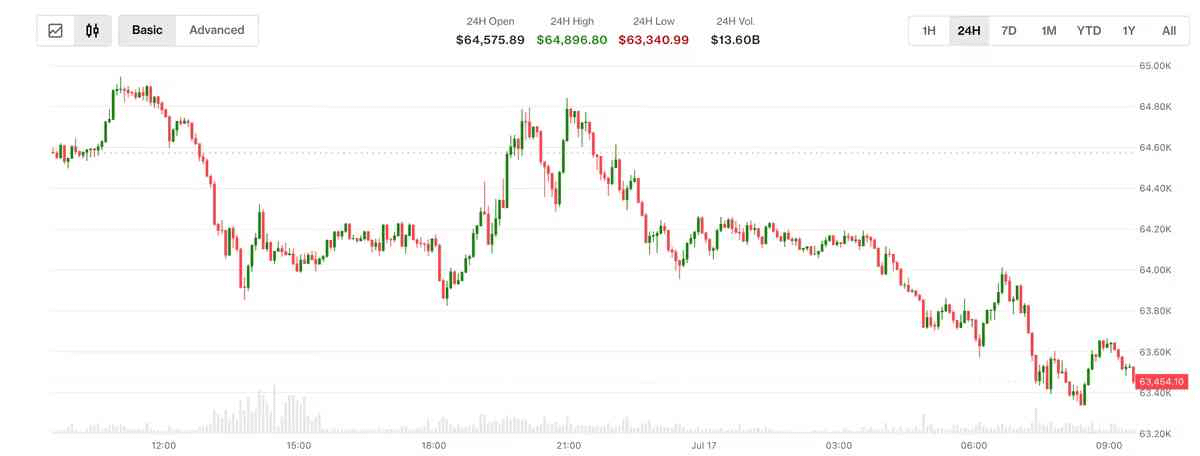 Maak_365's tweet photo. $BTC Drops Below $63K on Geopolitics

* #US strikes on Iran and Trump’s fresh China comments rattled markets.
* Asian stocks sold off sharply (Nikkei down nearly 3%).

#bitcoin slipped under $63,000 and is now sitting below its 50-day moving average. The moves added to uncertainty and weighed on risk assets across the board.

Oil prices $BZ held relatively steady despite the strikes, but the Australian dollar weakened on renewed U.S.-China tension worries.

It’s a reminder that outside events can move prices quickly. Traders are watching whether these headlines lead to further selling or if support holds around current levels.

#USIran #stockreversalconfirmed