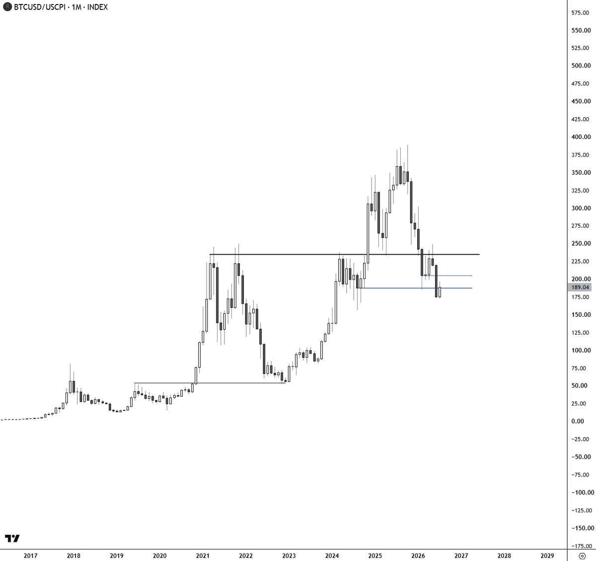JayJayCZE's tweet photo. #Bitcoin vs USCPI &amp; levels https://t.co/knWKDzoegh