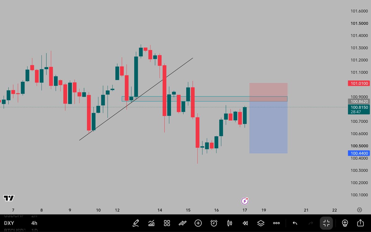 _Mighty4rex's tweet photo. My outlook on Dxy https://t.co/5yHLUFrUjl