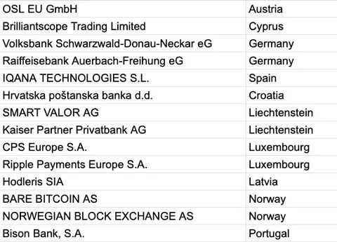 AltcoinsFrance's tweet photo. 🚨🇪🇺 L'ESMA ACCORDE 14 NOUVELLES LICENCES MICA

L'ESMA a ajouté 14 nouveaux prestataires de services sur actifs numériques (CASP) à son registre MiCA, portant le total à 294 entreprises agréées en Europe.

Parmi les nouveaux acteurs autorisés figurent notamment Ripple Payments Europe, OSL EU, SMART VALOR, IQAN Technologies et plusieurs banques européennes.
