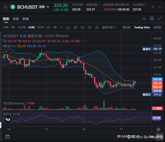 Bond_crypto66's tweet photo. $BCH 偏弱震荡，反弹承压，偏空 https://t.co/1hT26WHiff