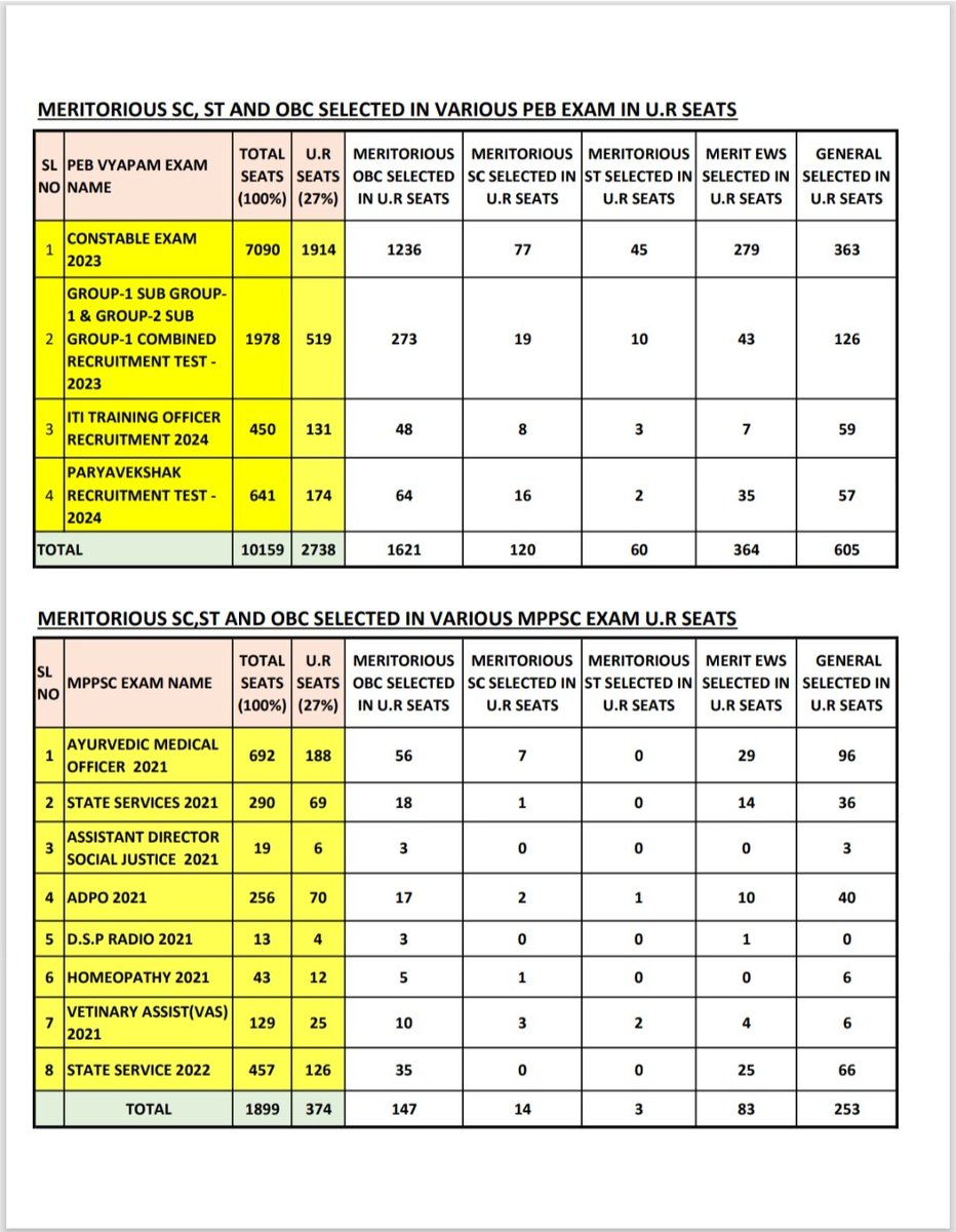 neha_laldas's tweet photo. In Madhyapradesh, 40-60% of UR seat are taken by OBC candidates!!

Still they say they don't have enough representation & want reservation limit to be increased to 73%.
And Mohan Yadav govt agrees.

Currently we are fighting against this unconstitutional reservation increase in Jabalpur High court.