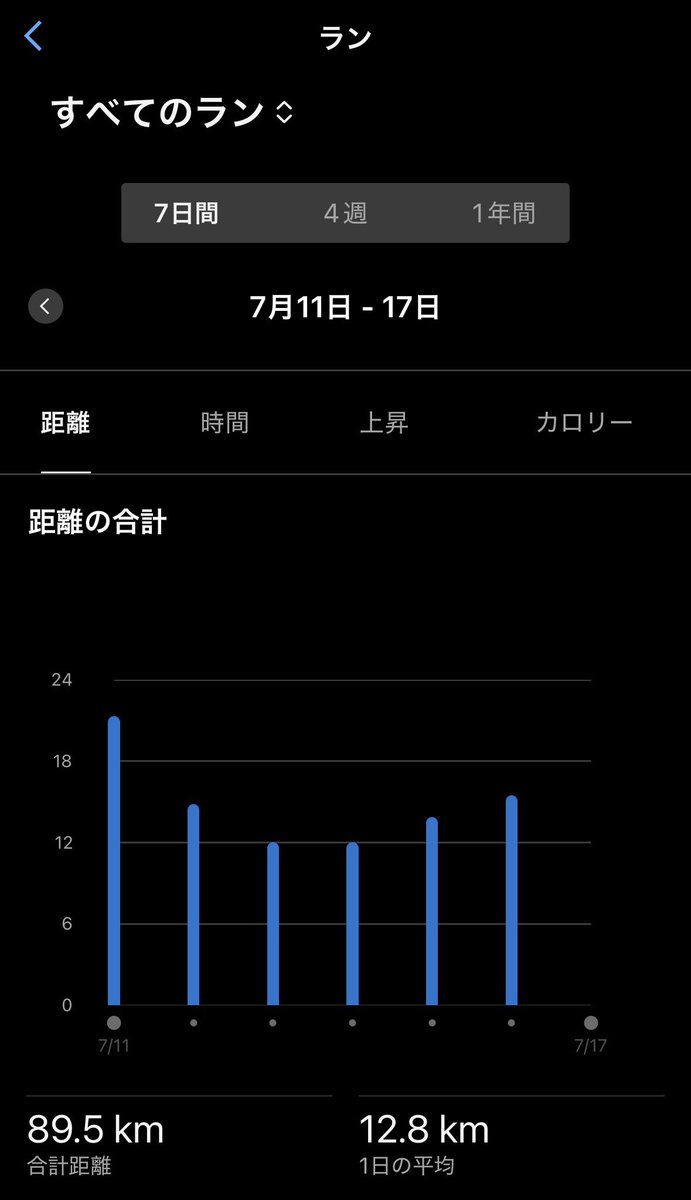 _Knt0704's tweet photo. 7/12 2k×4(r90")
7/15~17 岐阜出張
※7/15 坂登り下り×7set
地道に積み上げ。
今回の坂練は傾斜が安定してる良きコースだったが、出張先で見つけるのは運。
幸い富士登山駅伝まで出張無しのため、以降は調整に集中できそう。
3連休は登山とキャンプ予定。
出張帰り移動の酒でリカバリー。 https://t.co/KOa8GOlVLK