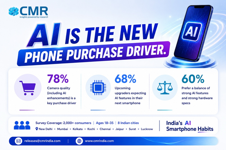 CMRINDIA's tweet photo. AI has officially entered the smartphone buying decision. 78% of consumers say camera quality, including AI enhancements influences their next purchase, while 68% expect AI features in their upcoming smartphone. 
#CMRInsights https://t.co/8N5cZypLse
