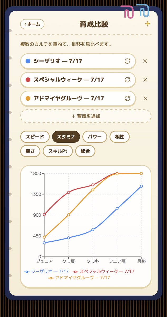 Ironroot1's tweet photo. スペちゃんジュニア期にスタミナ踏みすぎですね、とか分かる。

…いや、同じタイミングでカンストしてるアルヴさん何…？ https://t.co/YNWgDOdu1T