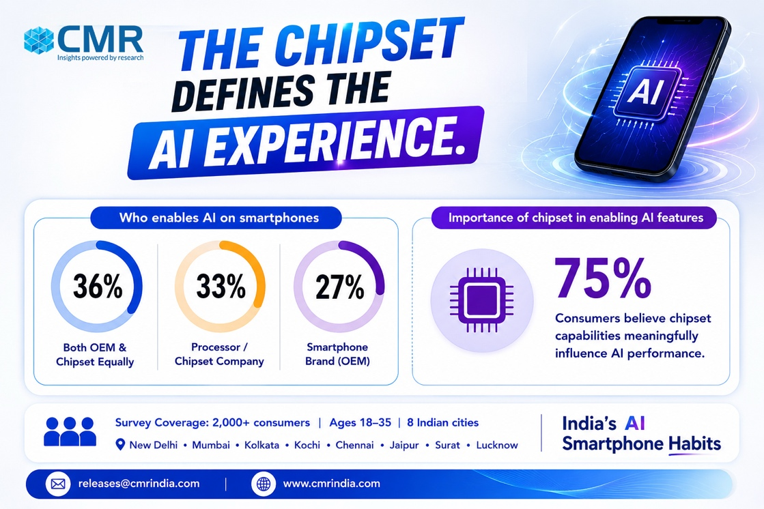 CMRINDIA's tweet photo. Consumers are paying more attention to what is inside their smartphones.

3 in 4 consumers believe chipset capabilities have a meaningful impact on AI performance, Tech awareness is rising fast!
#CMRInsights https://t.co/n5wqSL8ekd