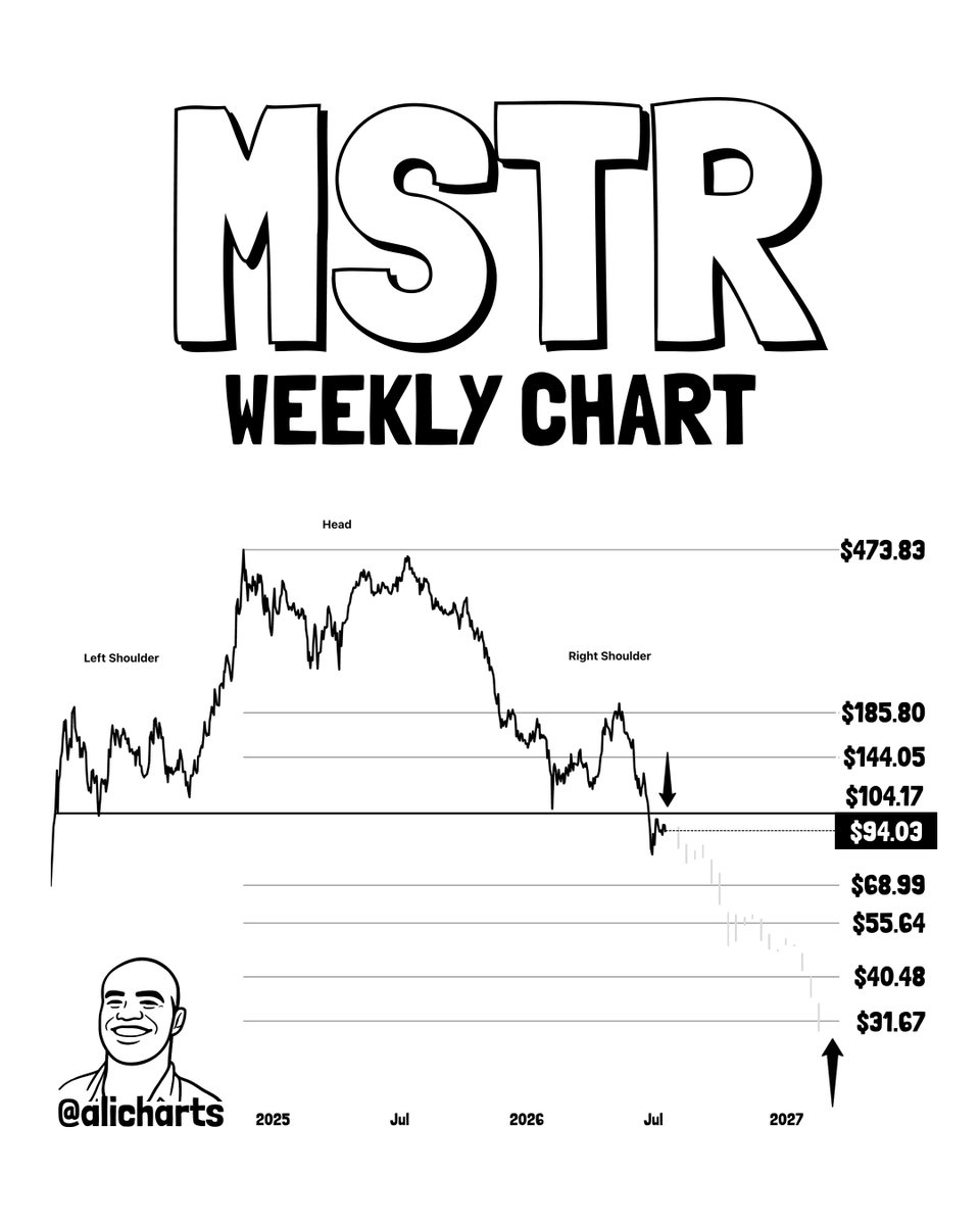 alicharts's tweet photo. This breakdown in Strategy $MSTR could trigger a move to $30. https://t.co/gajbm2vpGI