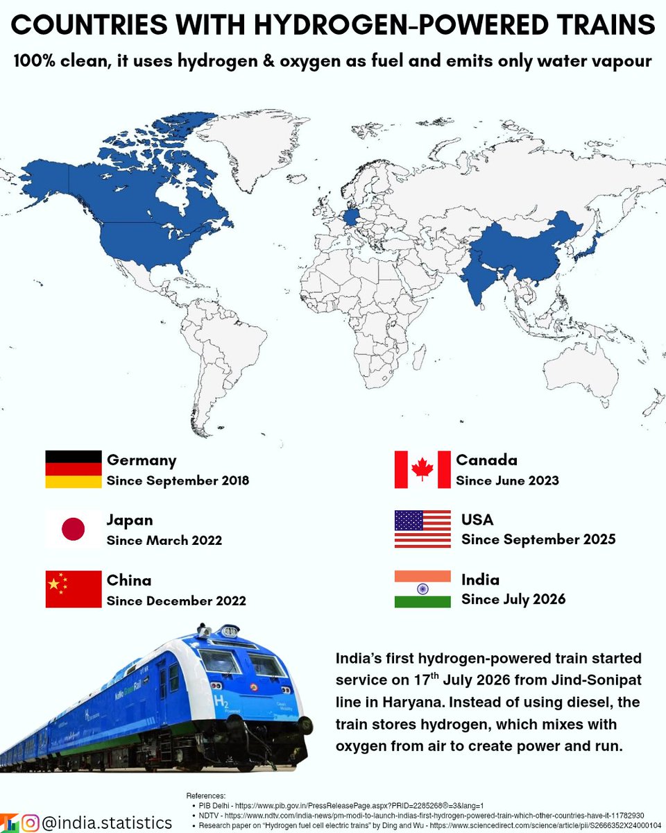 IndStatistics's tweet photo. On 17 Jul 2026, India launched its first hydrogen-powered train service on the 89km long Jind–Sonipat route, Haryana, marking an important step towards cleaner railways.
Instead of burning fossil fuels, this train generates electricity by combining hydrogen &amp; oxygen from...

1/2 https://t.co/GKrhpFTXbi